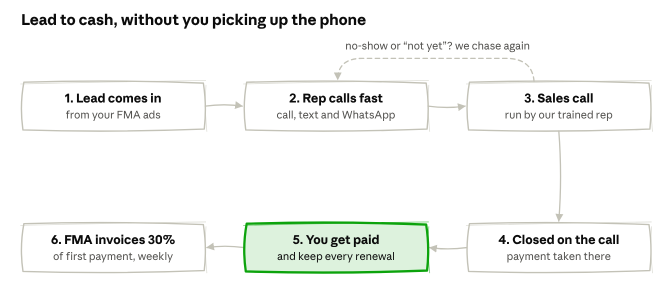 Flow: 1 a lead comes in from your FMA ads, 2 the rep calls fast by call, text and WhatsApp, 3 a sales call run by our trained rep, 4 closed on the call with payment taken there, 5 you get paid and keep every renewal, 6 FMA invoices 30% of the first payment weekly. A no-show or 'not yet' is chased again.